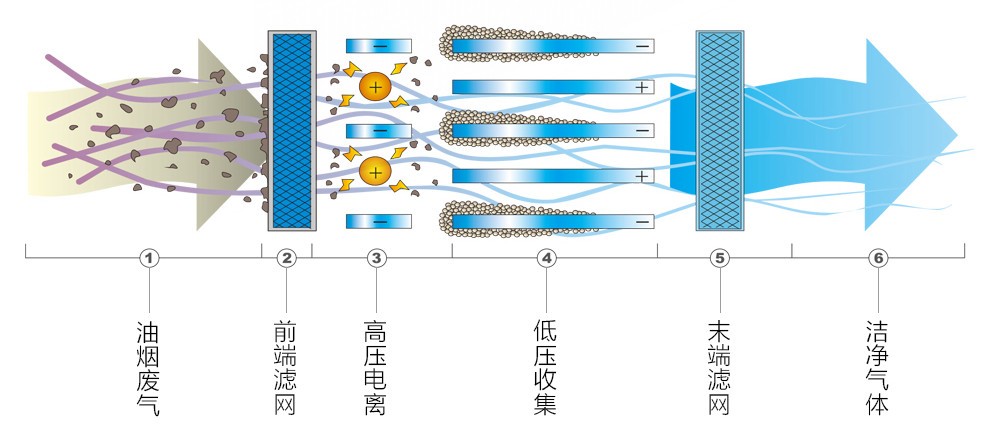 油煙凈化器，油煙凈化設(shè)備，油煙凈化機