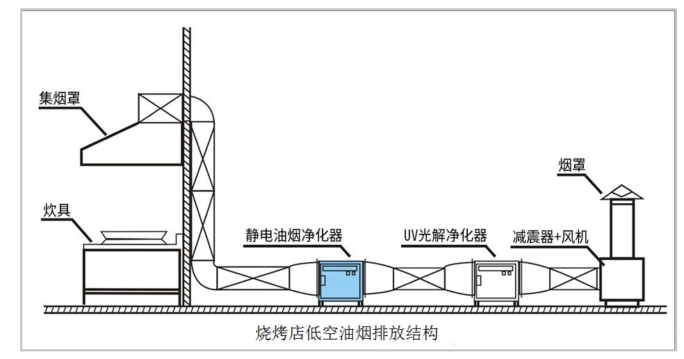 油煙凈化器，油煙凈化設備，油煙凈化機