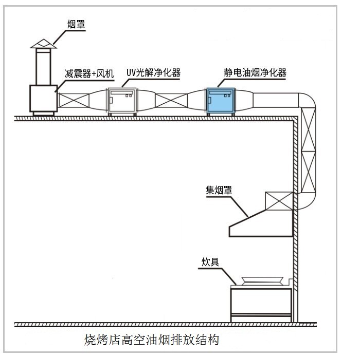 油煙凈化器，油煙凈化設備，油煙凈化機