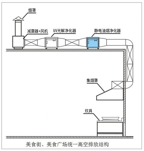 油煙凈化器，油煙凈化設備，油煙凈化機