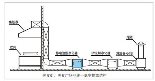 油煙凈化器，油煙凈化設備，油煙凈化機