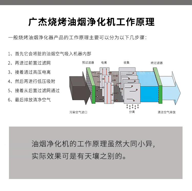 油煙凈化器，油煙凈化設(shè)備，油煙凈化機