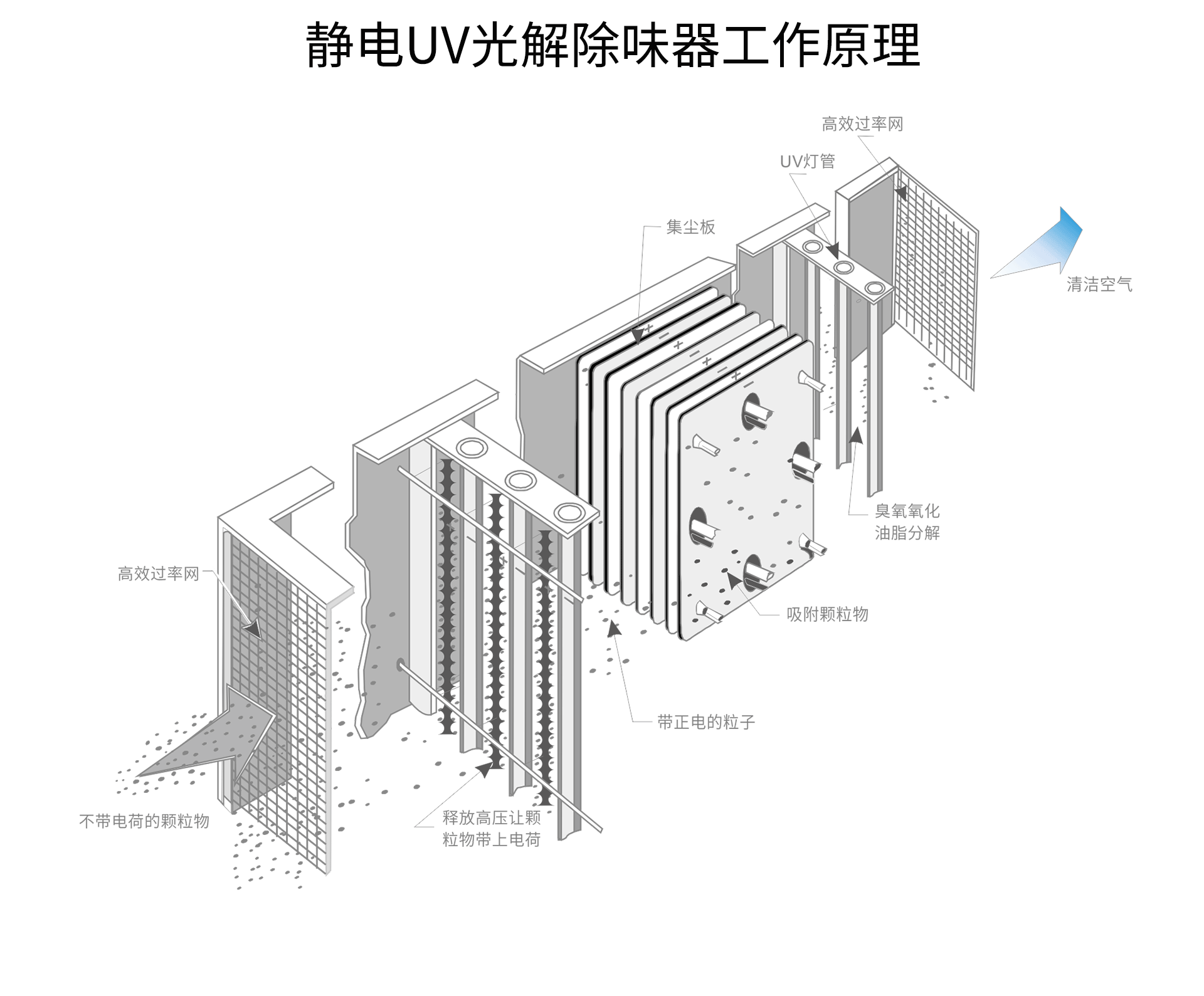 油煙凈化器，油煙凈化設(shè)備，油煙凈化機