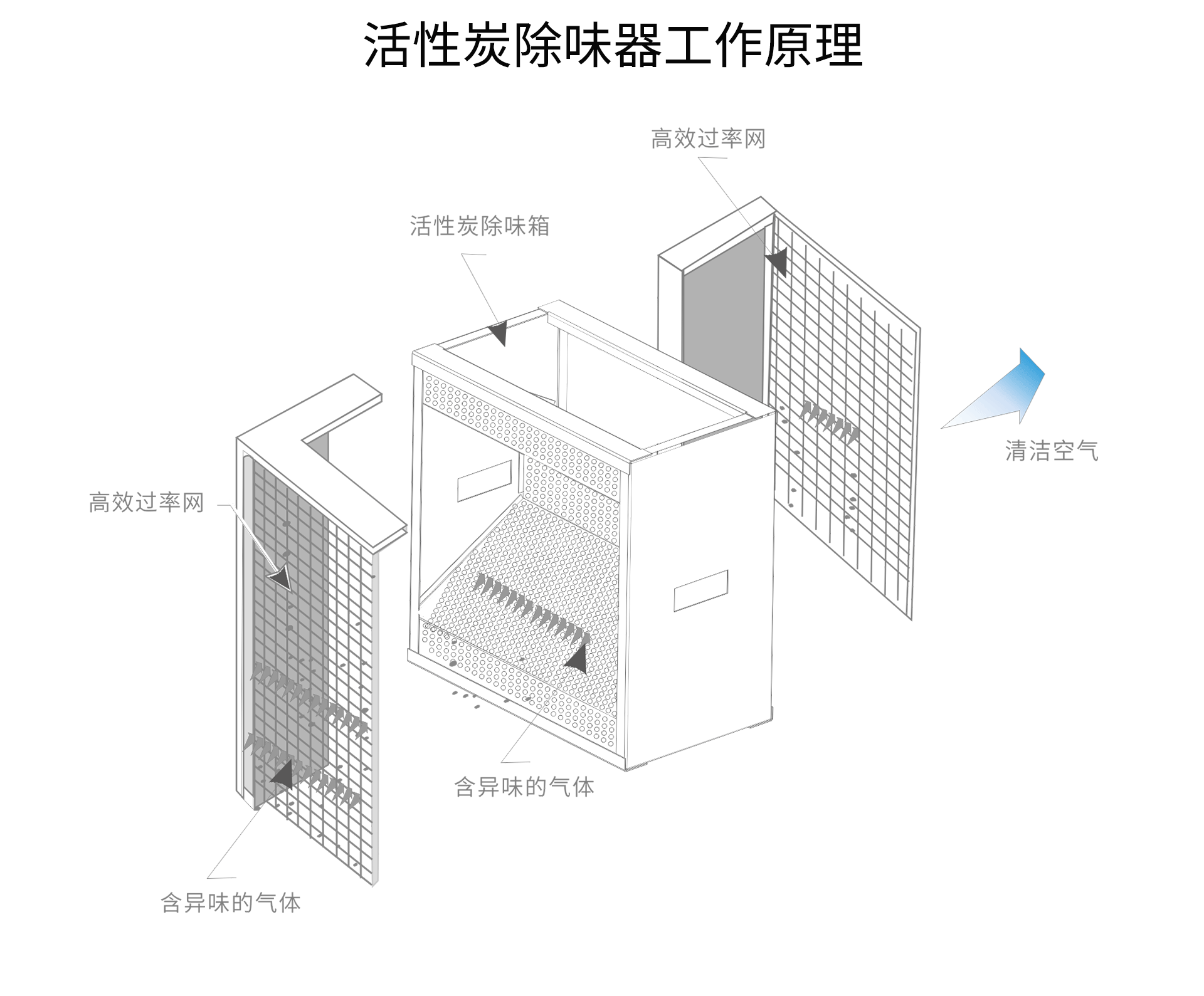 油煙凈化器，油煙凈化設備，油煙凈化機