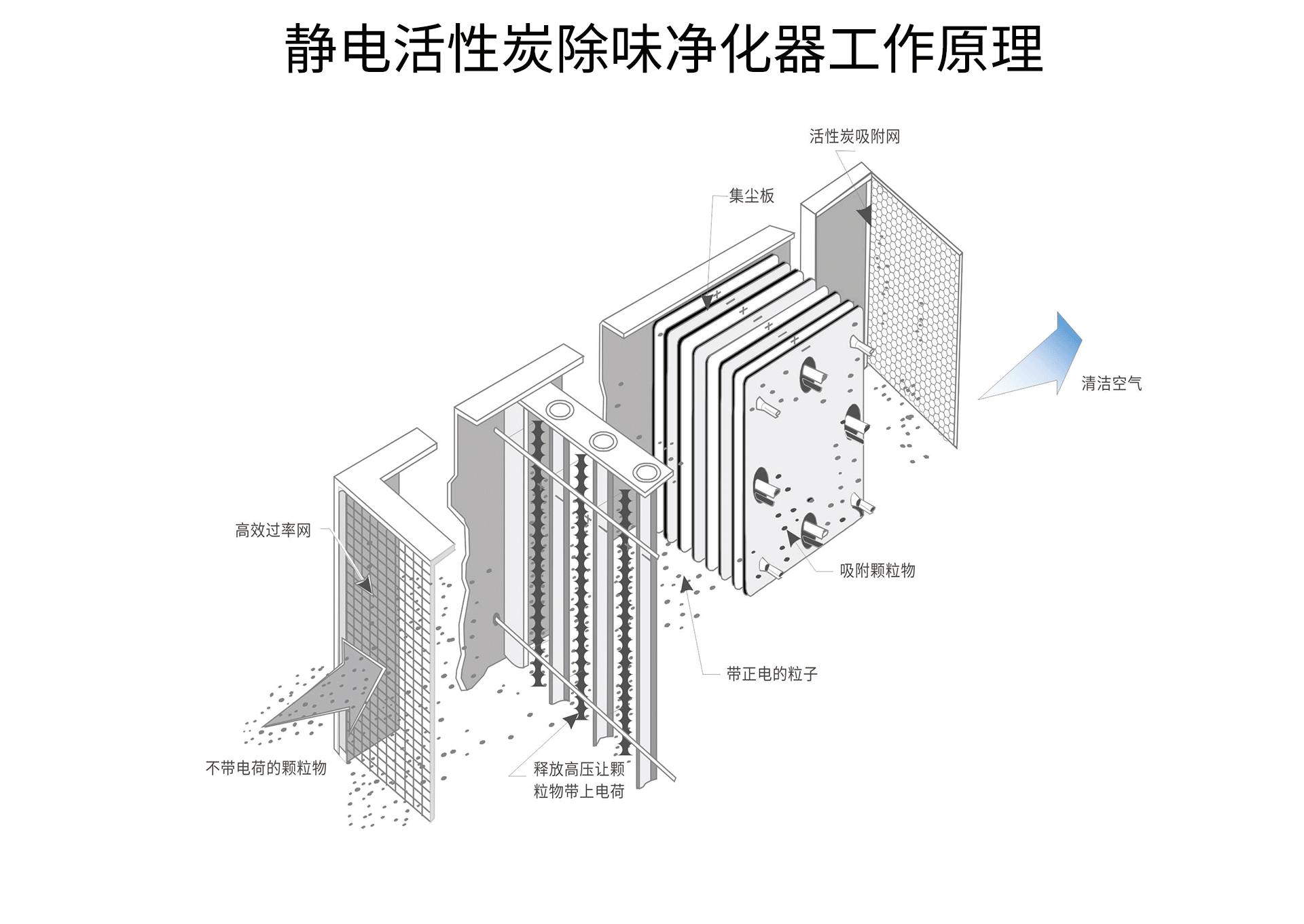 油煙凈化器，油煙凈化設(shè)備，油煙凈化機(jī)