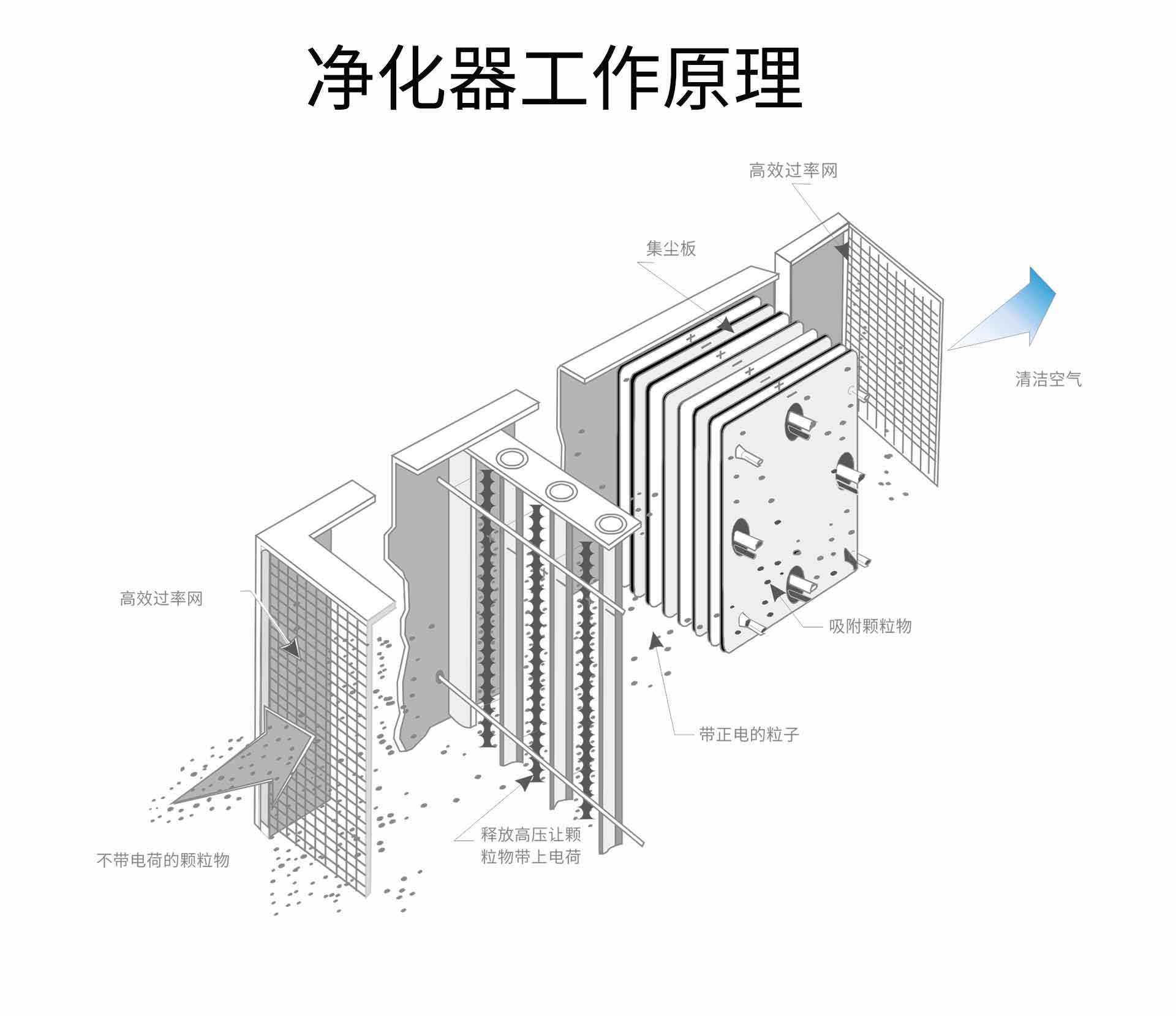油煙凈化器，油煙凈化設(shè)備，油煙凈化機(jī)