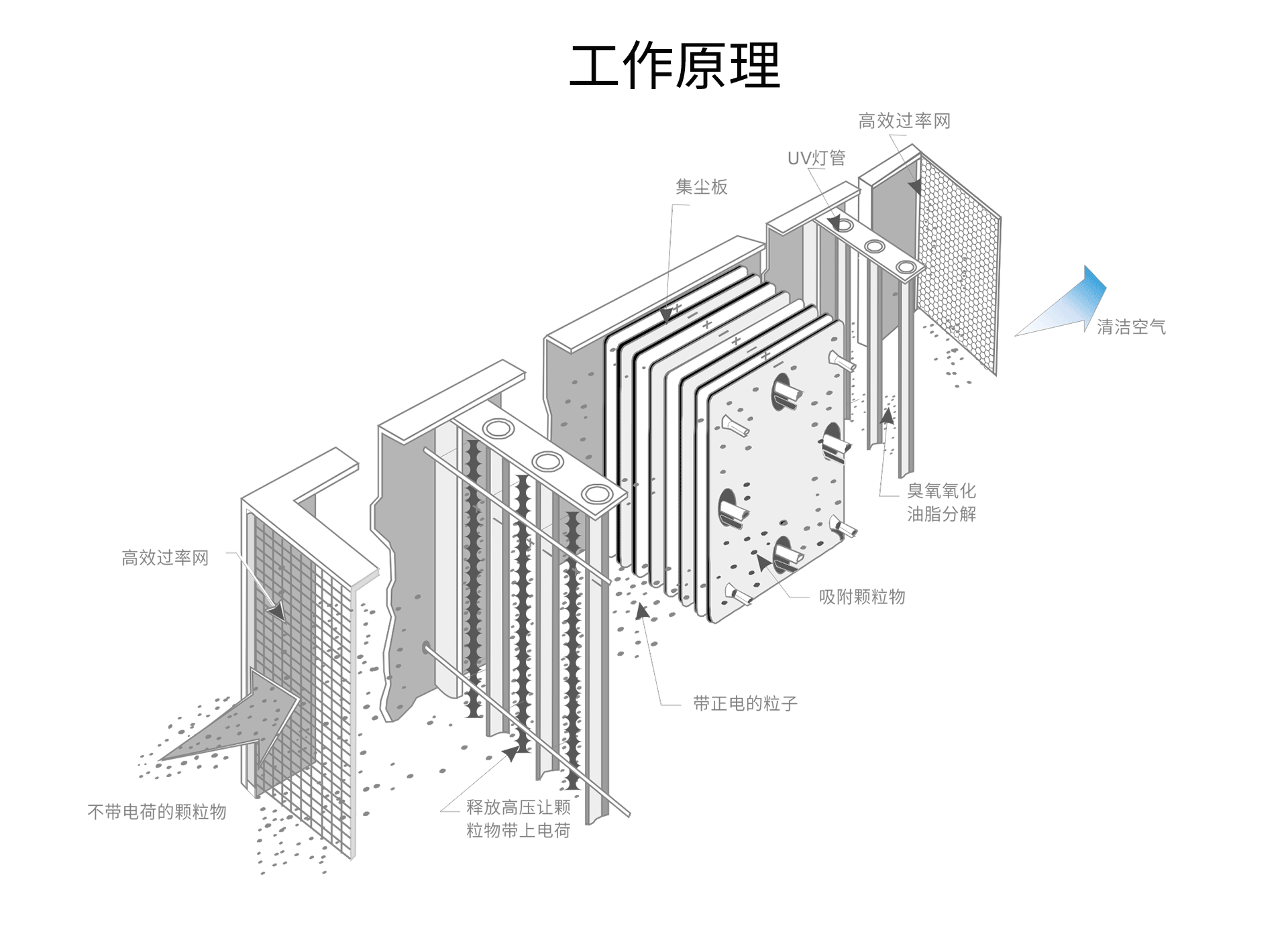 油煙凈化器，油煙凈化設(shè)備，油煙凈化機