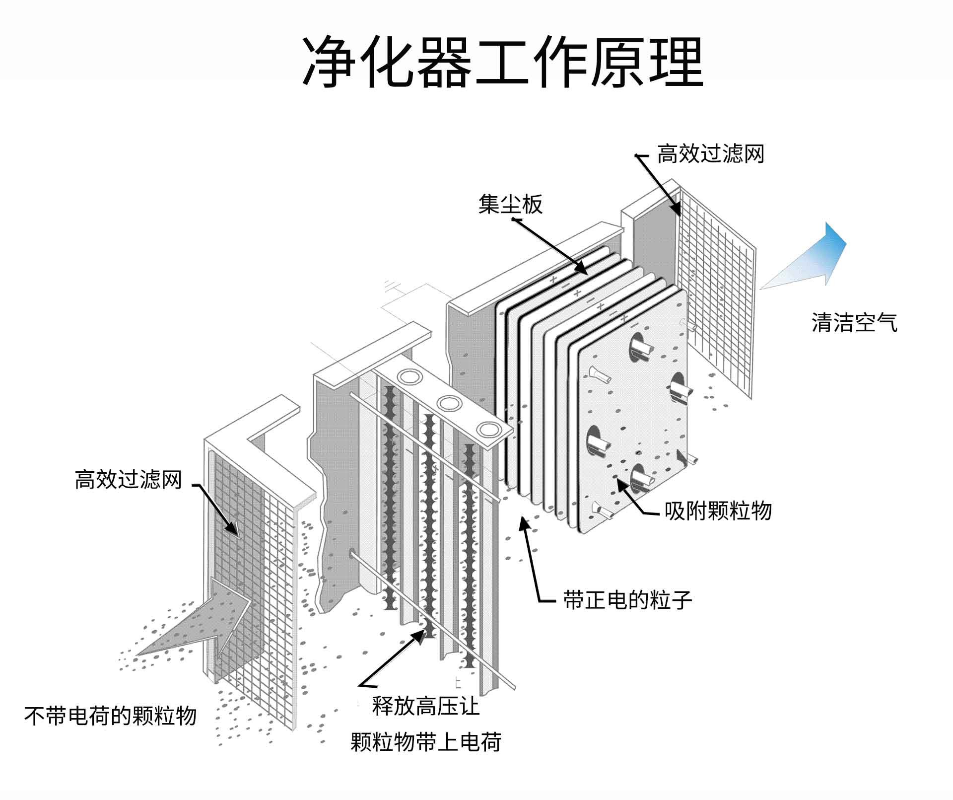 油煙凈化器，油煙凈化設(shè)備，油煙凈化機