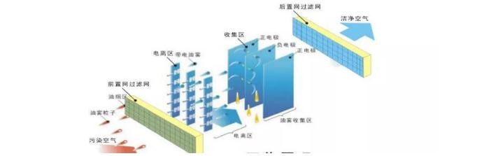油煙凈化器，油煙凈化設(shè)備，油煙凈化機(jī)