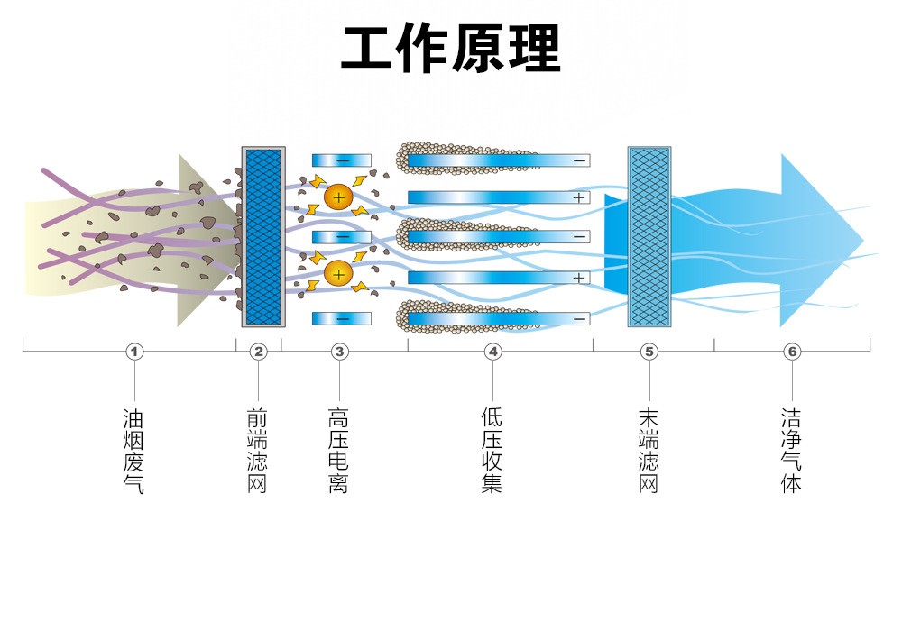 油煙凈化器，油煙凈化設(shè)備，油煙凈化機(jī)