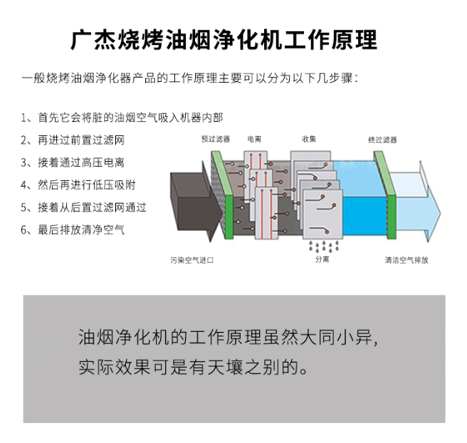 油煙凈化器，油煙凈化設(shè)備，油煙凈化機(jī)