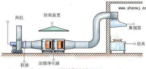 油煙凈化器，油煙凈化設(shè)備，油煙凈化機