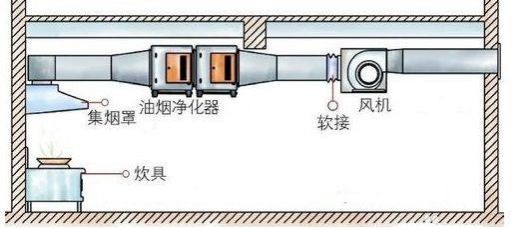 油煙凈化器，油煙凈化設(shè)備，油煙凈化機