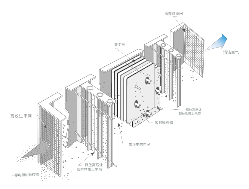 油煙凈化器，油煙凈化設(shè)備，油煙凈化機(jī)