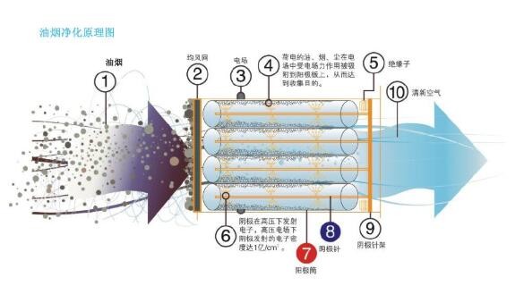 油煙凈化器，油煙凈化設(shè)備，油煙凈化機(jī)