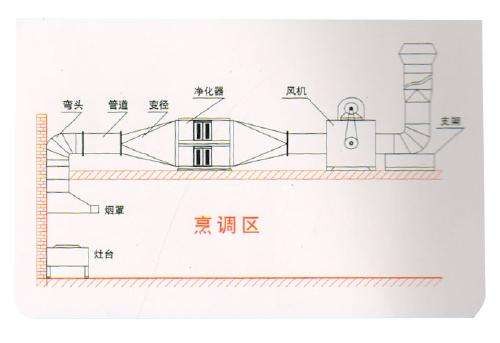 油煙凈化器，油煙凈化設備，油煙凈化機