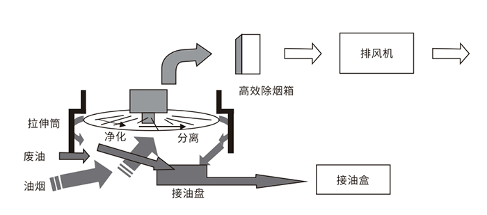 油煙凈化器，油煙凈化設(shè)備，油煙凈化機