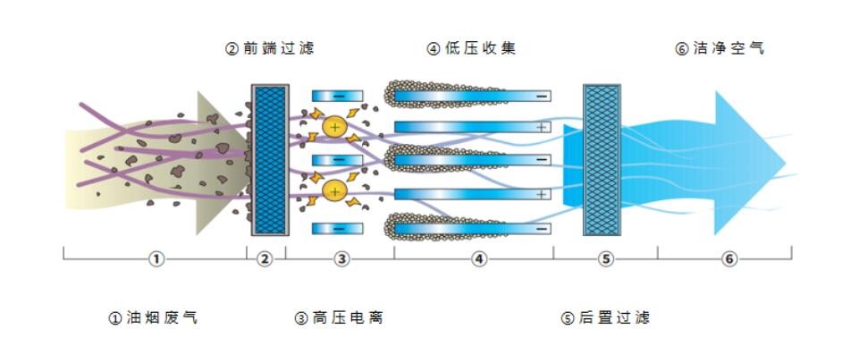 油煙凈化器，油煙凈化設(shè)備，油煙凈化機