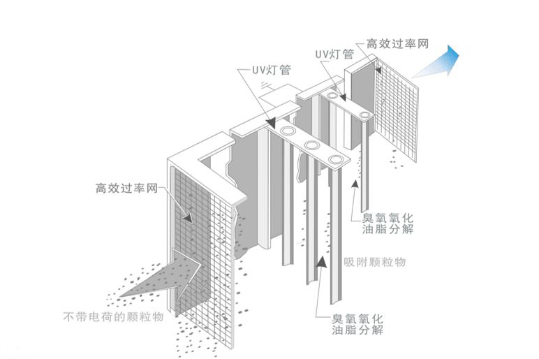 油煙凈化器，油煙凈化設備，油煙凈化機