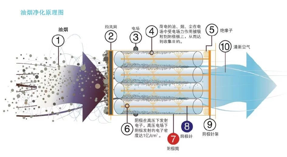 油煙凈化器，油煙凈化設(shè)備，油煙凈化機
