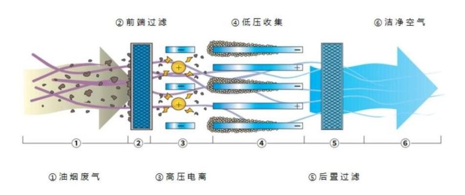 油煙凈化器，油煙凈化設(shè)備，油煙凈化機(jī)