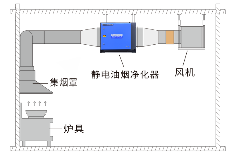 油煙凈化器，油煙凈化設(shè)備，油煙凈化機(jī)