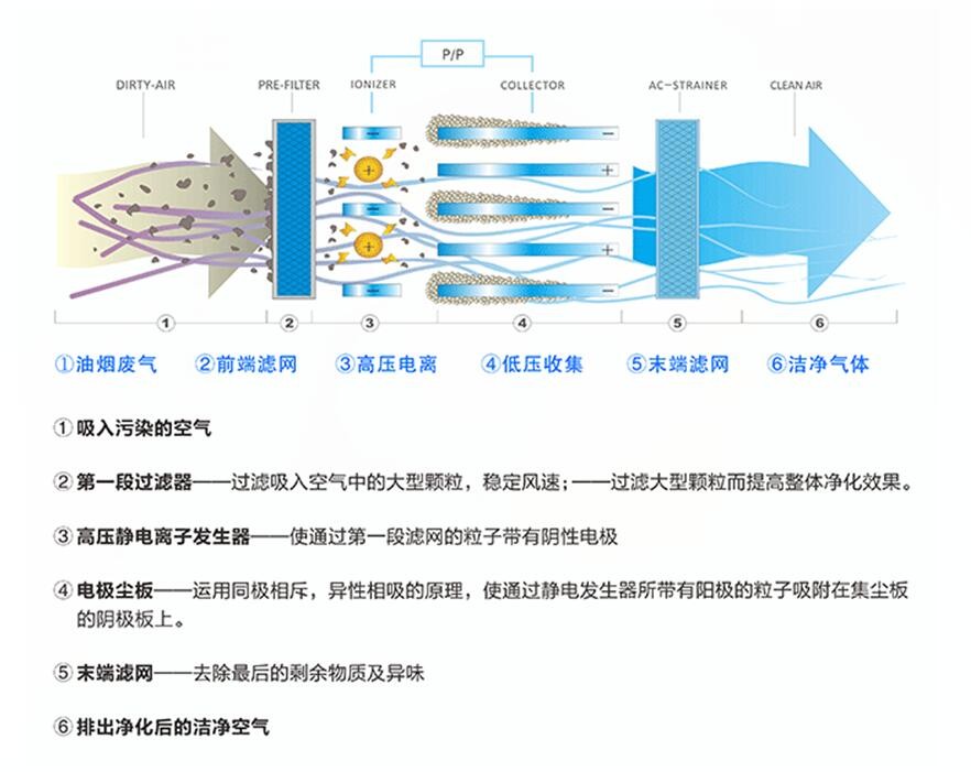 油煙凈化器，油煙凈化設(shè)備，油煙凈化機