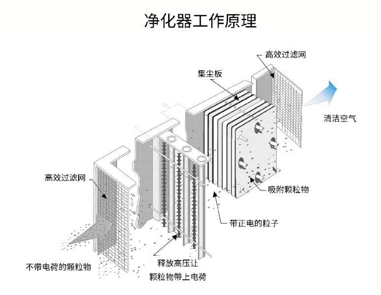 油煙凈化器，油煙凈化設(shè)備，油煙凈化機(jī)