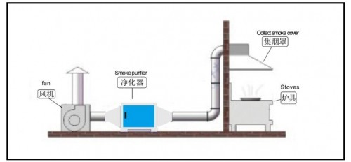 GOJEK：行業(yè)標準的油煙凈化器安裝要點！