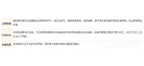 廣杰GOJEK：南康城管局開出首張餐飲油煙污染處罰單