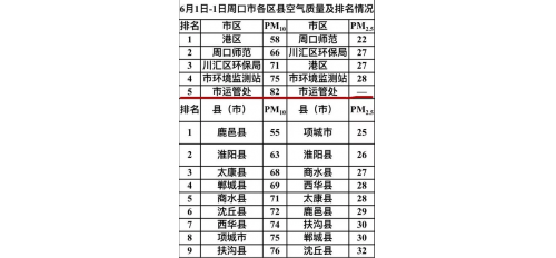 廣杰GOJEK：空氣質(zhì)量排名持續(xù)靠后，周口這個(gè)區(qū)被公開約談（附6月各區(qū)縣排名）