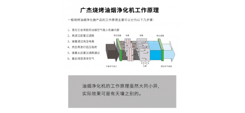 廣杰GOJEK： 仙游縣嚴(yán)禁露天燒烤，為避免燒烤油煙的危害，建議安裝無(wú)煙燒烤凈化車(chē)！