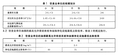 餐飲油煙凈化器排放標準還分國標、地標么？