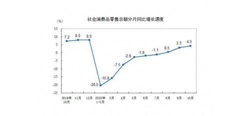 10月全國餐飲營收首次轉(zhuǎn)正！行業(yè)增長是暫時抬頭還是全面復蘇？