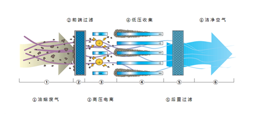 詳解！靜電油煙凈化器工作原理圖示！