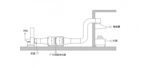 這些原因都是會影響到油煙凈化器的凈化效率，不信看看就知道啦！