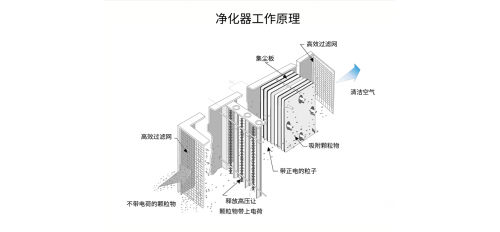 油煙凈化器“罷工”是什么原因導致的呢？