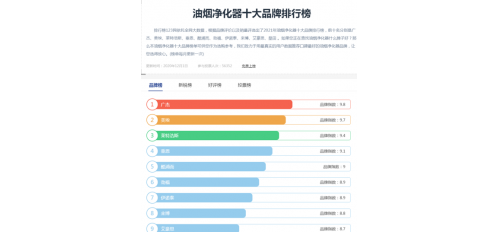 油煙凈化器哪個牌子好？消費者推薦品牌