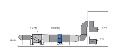 油煙凈化小知識 | 解決油煙凈化器排風(fēng)口出煙方法供參看！