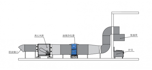靜電式油煙凈化器具備哪些優(yōu)勢！